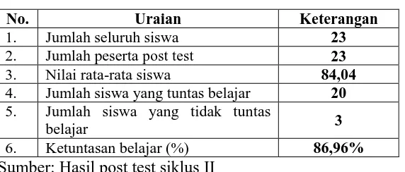 Tabel 4.8  Analisis Hasil Post Test Siklus II 
