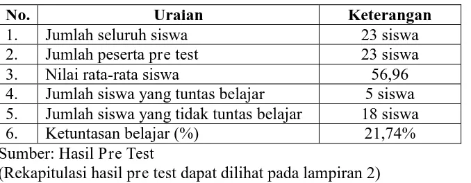 Tabel 4. 1 Analisis Hasil Pre Test 