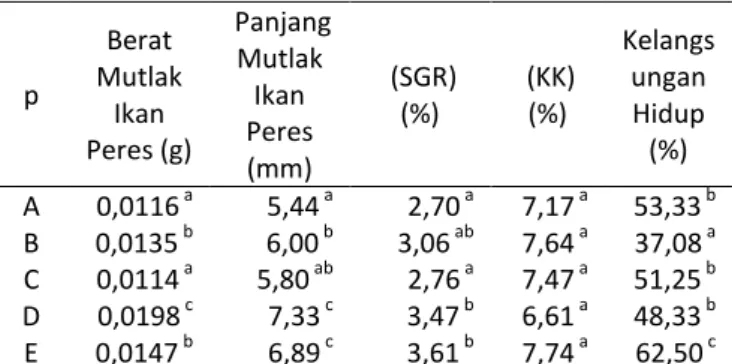 Tabel 4. Hasil Pertumbuhan Larva Ikan Peres 0.00 3.00 6.00 9.00 12.00 15.00 H0 H10 H20 H30 