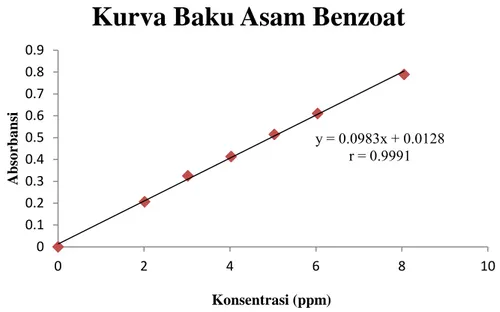 Gambar 1. Kurva Hubungan Kadar (ppm) dengan Absorbansi dari Baku Kerja Asam Benzoat 