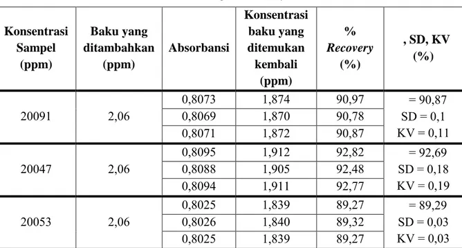 Tabel 4. Penetapan % recovery  Konsentrasi   Sampel  (ppm)  Baku yang  ditambahkan (ppm)  Absorbansi  Konsentrasi baku yang ditemukan kembali  (ppm)  %  Recovery (%)  , SD, KV (%)  20091  2,06  0,8073  1,874  90,97  SD = 0,1   = 90,87  KV = 0,11  0,8069 1,