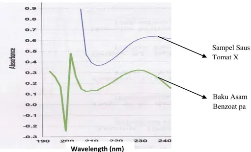 Gambar 3. Spektrum Asam Benzoat dan Sampel pada λmax 230nm 