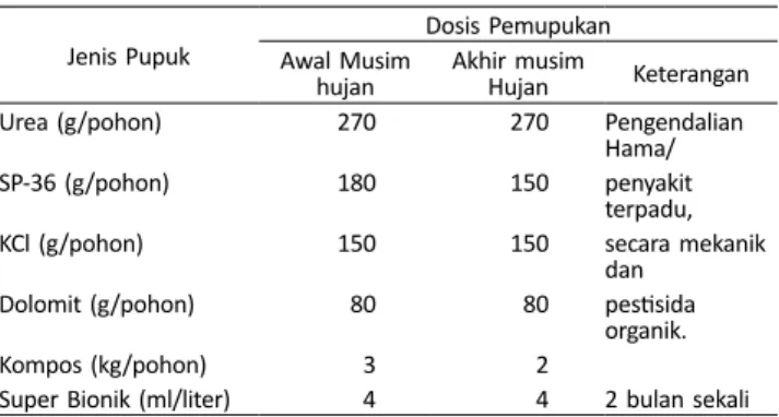Tabel 1.   Rekomendasi Dosis Pemupukan Berimbang Spesifik  Lokasi untuk Tanaman Kakao di Subak Abian Buana Sari,  desa Megati, Kecamatan Selemadeg Timur, Tabanan.