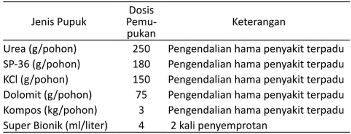 Tabel 2.   Paket  Dosis  Pemupukan  Spesifik  Lokasi  pada  Demplot  Kakao