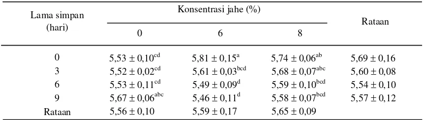 Tabel 1.  Pengaruh penambahan jahe terhadap nilai pH pada lama penyimpanan yang berbeda