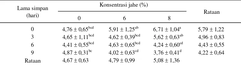Tabel 2.   Pengaruh  penambahan  jahe  terhadap keempukan  pada  lama  penyimpanan  yang  berbeda(kg/cm2)