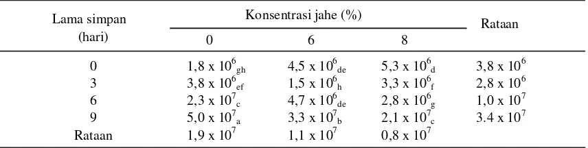 Tabel 3.   Pengaruh penambahan jahe terhadap total mikroba pada lama penyimpanan yang berbeda(cfu/g)