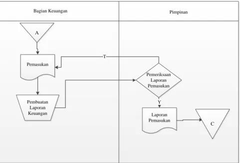 Gambar 3.1 Flowmap pemasukan keuangan 