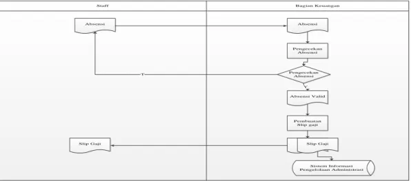 Gambar 3.3 Flowmap pengeluaran keuangan 