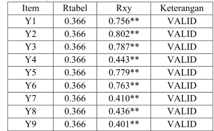 Tabel 3.4 Hasil Uji Validitas Kecemasan Sosial (Variabel Y) 