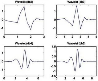 Gambar 3: Menunjukkan fungsi keluarga wavelet Daubechies pada ke N-orde.