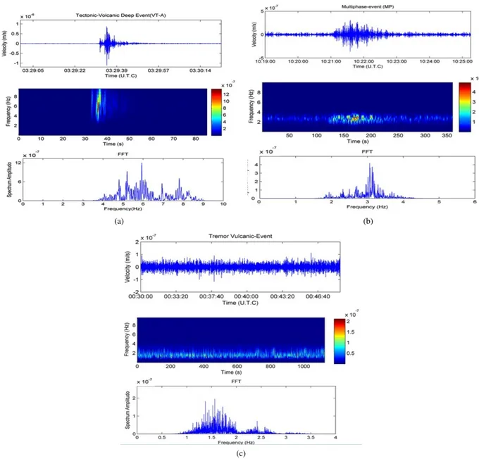 Gambar 10: (a). Karakteristik sinyal gempa vulkanik dalam (VA) pada letusan gunung Merapi 26 Oktober 2010, (b)
