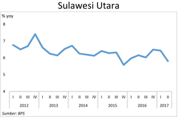 Grafik 1.2. Pertumbuhan Ekonomi Provinsi- Provinsi-Provinsi di Pulau Sulawesi Triwulan II 2017 
