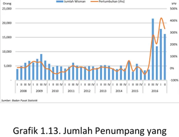Grafik 1.12. Jumlah Wisman yang  Berkunjung ke Sulut melalui Bandara  Internasional Sam Ratulangi Manado 