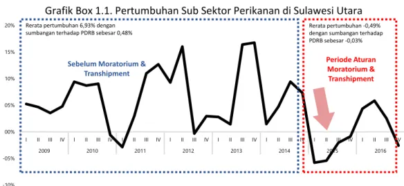 Grafik Box 1.1. Pertumbuhan Sub Sektor Perikanan di Sulawesi Utara 
