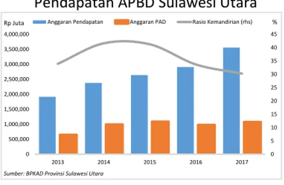 Tabel 2.1. Perkembangan Anggaran  Pendapatan APBD Sulawesi Utara 