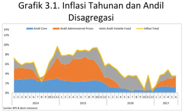 Grafik 3.1. Inflasi Tahunan dan Andil  Disagregasi 