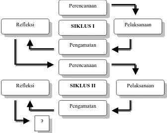 Gambar 3.1 : Skema PTK Model Kemmis dan McTaggart 