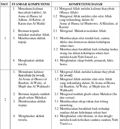 Tabel 2. 1 SK-KD Akidah Akhlak MI Kelas III 