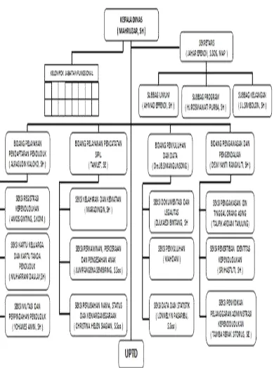 Gambar 6.1 Bagan Struktur Organisasi Dinas Kependudukan dan  Catatan Sipil Kabupaten Deli Serdang 