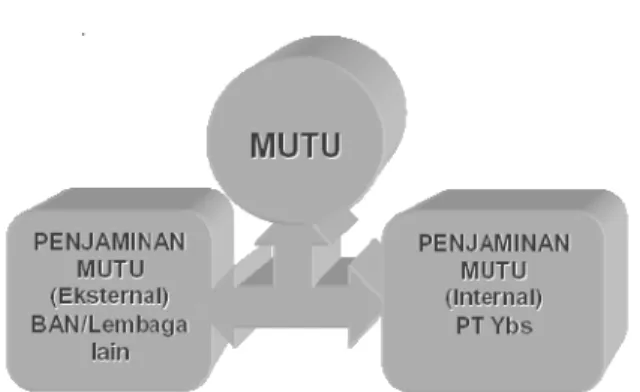 Gambar 1. Penjaminan Mutu Pendidikan secara Internal dan Eksternal.