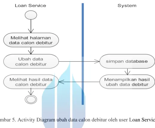 Gambar 5. Activity Diagram ubah data calon debitur oleh user Loan Service  Tabel 5.  Activity diagram ubah data calon debitur oleh user Loan Service :   Nama Activity  Activity Diagram ubah data calon 