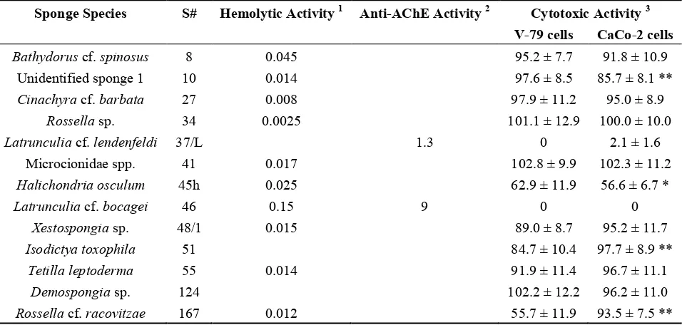 Table 1. Hemolytic, anti-acetylcholinesterase and cytotoxic activities of the most active sponge extracts