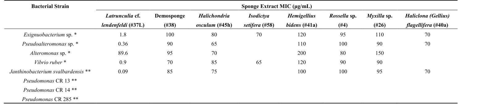 Table 3. Antibacterial activities (minimal inhibitory concentrations (MICs)) of the sponge extracts against the environmental bacterial strains