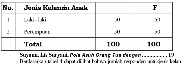 Tabel. 4 Proporsi Responden Berdasarkan Jenis Kelamin Anak di Desa Buntalan Klaten Tengah pada bulan Juni 2009 
