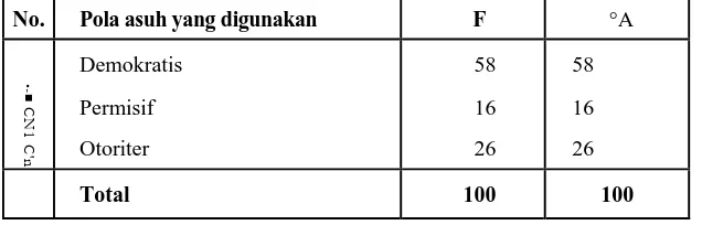 Tabel 7 Proporsi Responden Berdasarkan Perkembangan Anak di 