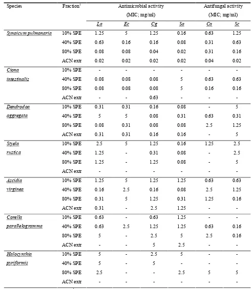 Table 1. Antibacterial and antifungal activities in SPE-fractions (SPE) and ACN-extracts (ACN extr) 
