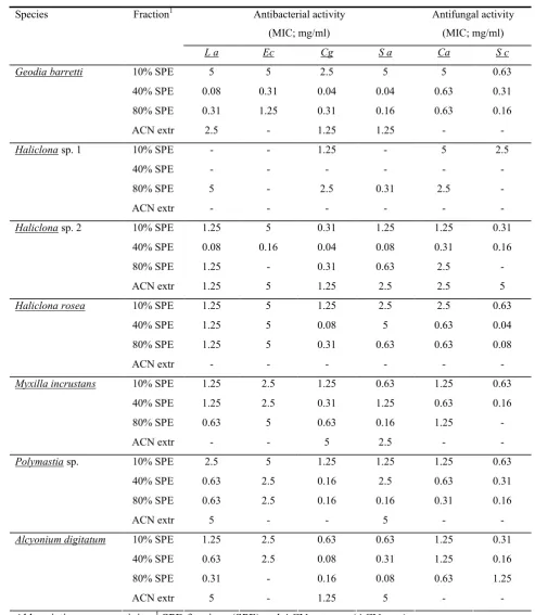 Table 2. Antibacterial and antifungal activities in SPE-fractions (SPE) and ACN-extracts (ACN extr) 