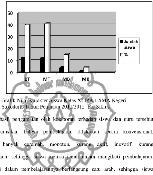 Gambar  3.  Grafik Nilai Karakter Siswa Kelas XI IPA 1 SMA Negeri 1                      Sukodono Tahun Pelajaran 2011/2012  Pra Siklus 