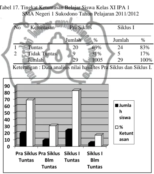 Tabel 17. Tingkat Ketuntasan Belajar Siswa Kelas XI IPA 1        SMA Negeri 1 Sukodono Tahun Pelajaran 2011/2012  No       Ketuntasan           Pra Siklus                   Siklus I 