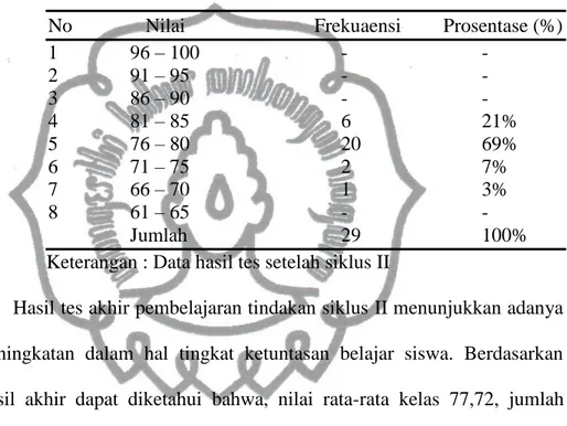 Tabel 22. Distribusi Frekuensi Hasil Nilai Tes Kompetensi  Dasar                   Menganalisis perkembangan masyarakat Indonesia sejak                   proklamasi hingga Demokrasi Terpimpin Siklus II 