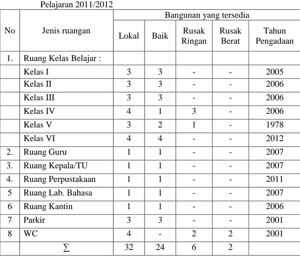 Tabel 4.7 Kondisi Sarana dan Prasarana di MIN Sungai Lulut Kecamatan Sungai  Tabuk Tahun Pelajaran 2011/2012 