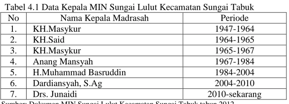 Tabel 4.1 Data Kepala MIN Sungai Lulut Kecamatan Sungai Tabuk 