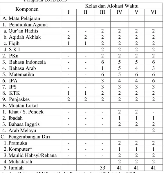 Tabel 4.5  Struktur Kurikulum MIN Sungai Lulut Kecamatan Sungai Tabuk Tahun  Pelajaran 2012/2013 