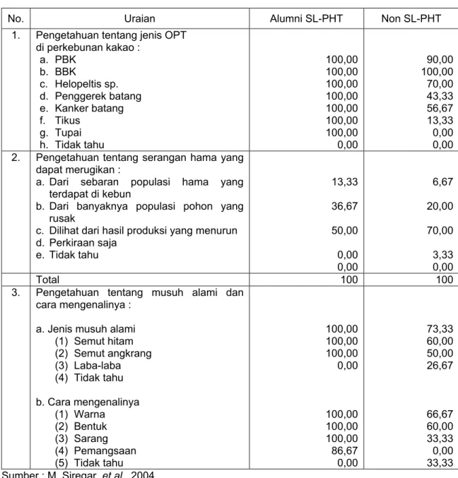 Tabel 3.  Pengetahuan petani alumni peserta PHT dan Non PHT dalam pengenalan OPT dan  musuh alami di lokasi penelitian Sultra, 2003 (%) 