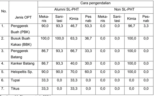 Tabel 4.   Cara pengendalian OPT yang dilakukan petani alumni PHT dan non PHT di Kabupaten  Kolaka, 2003 