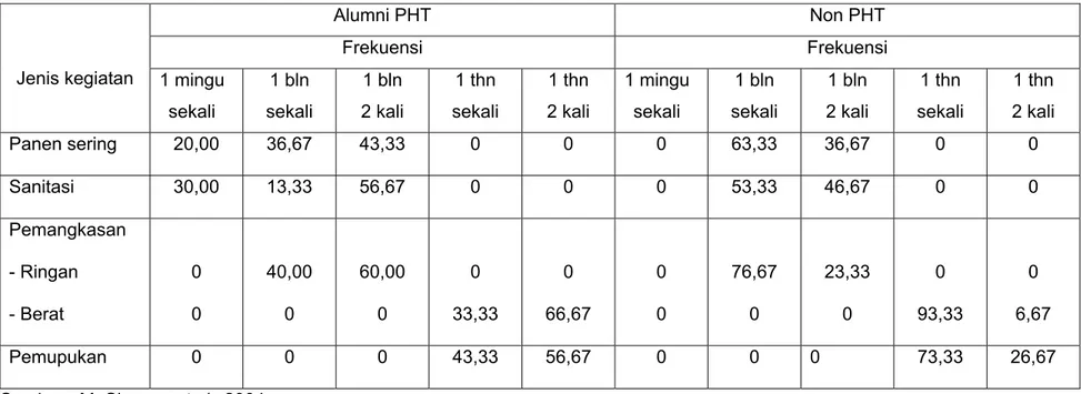 Tabel 5.  Penerapan komponen PHT yang dilakukan petani alumni PHT dan non  PHT di kabupaten Kolaka, 2003 