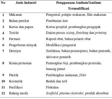 Tabel 2.1 Penggunaan amilum di bidang industri (Liu, 2005) 