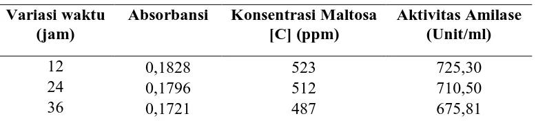 Tabel 4.6. Pengaruh waktu inkubasi terhadap produksi enzim amilase dari isolat FM 133 