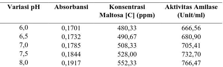 Tabel 4.8. Pengaruh suhu inkubasi terhadap produksi enzim amilase dari isolat 