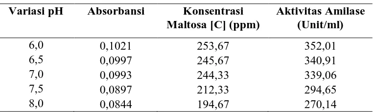 Tabel 4.9. Pengaruh waktu inkubasi terhadap produksi enzim amilase dari isolat FM 134 