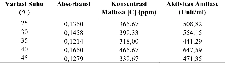 Tabel 4.11. Pengaruh suhu inkubasi terhadap produksi enzim amilase dari isolat FM 3022 