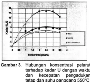 Gambar  2. Hubungan  konsentrasi  pelarut