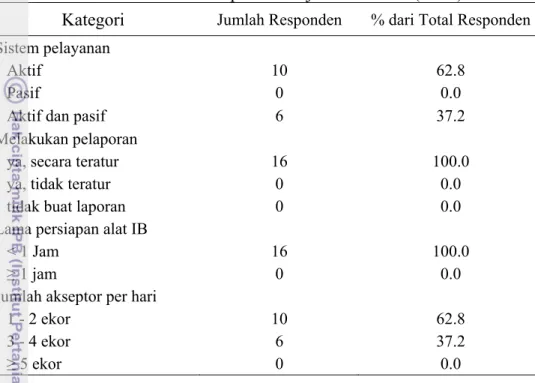 Tabel 6  Sistem dan kapasitas kerja inseminator (n=16) 