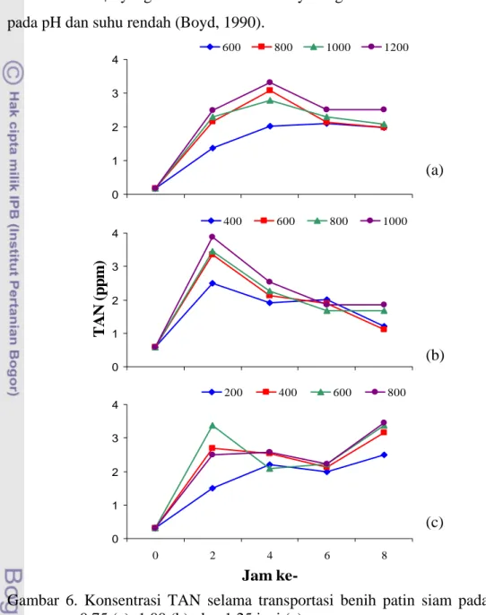 Gambar 6. Konsentrasi TAN selama transportasi benih patin siam pada ukuran  0,75 (a), 1,00 (b), dan 1,25 inci (c) 