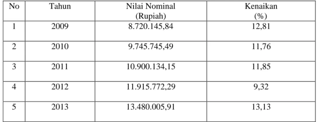 Tabel 1: Data Pendapatan Perkapita Kabupaten Pesisir Selatan  Tahun 2009- 2013 